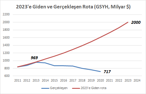 Öztrak: 2023 hedeflerinin ismi var; cismi yok