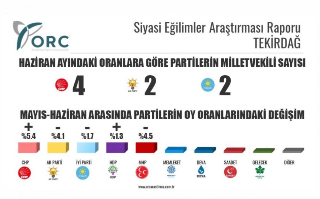 Bugün seçim olsa Tekirdağ’da hangi parti, ne kadar oy alıyor?